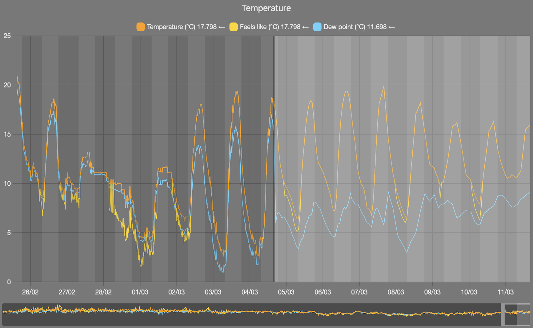 Visual Crossing weather data with a 7-day forecast screenshot